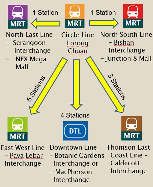 MRT simplified Chart to show the multiple connections to the different MRT lines and interchange in Singapore MRT network from Lorong Chuan MRT Station. 5 Lines & 5 Interchange within 4 Stops.