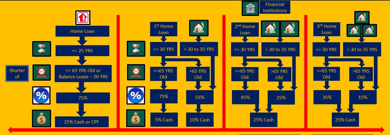 Loan to Value (LTV) Chart for purchasing of real estate property in Singapore.