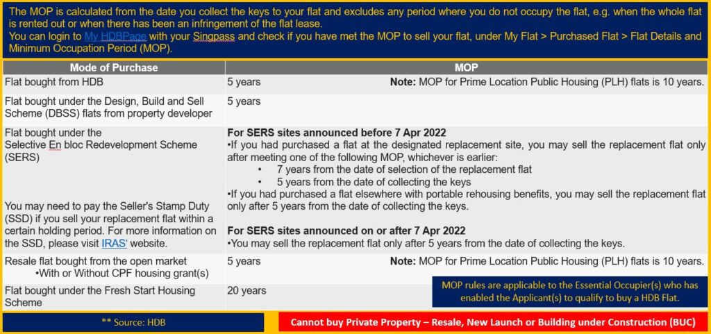 A table that presents the rules & Regulations related to HDB Minimum Occupation Period (MOP)