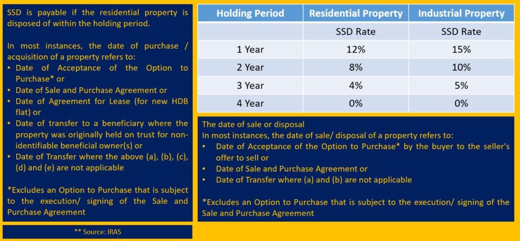 Seller's Stamp Suty (SSD) payable for Private Residential Property or Industrial Property if SOLD within the holding period of 3 years in Singapore.