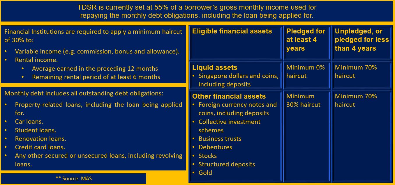 total debt servicing ratio or TDSR in short, is the maximum total amount of income that can be used to repay all types of debt, such as home mortgage, credit card, car loan, study loan and so on.