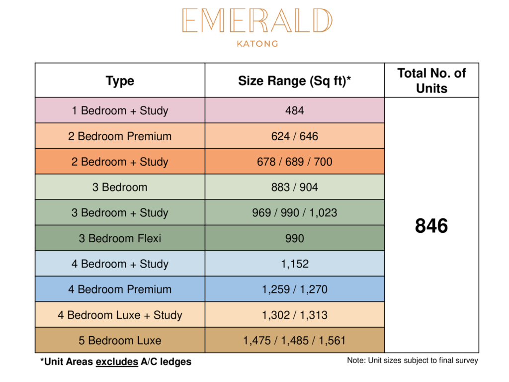 New Condo launch, a table of different unit type from 1 plus study to 5 bedrooms, a total of 846 premium luxurious residential apartments.