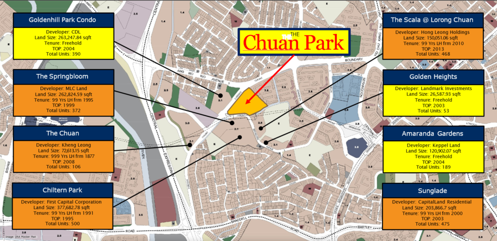 The newest Condo that was completed is The Scala @ Lorong Chuan in 2013. 11 years on there were no other new condo launch. Chiltern Park condo is probably the oldest condo at almost 40 years of age!